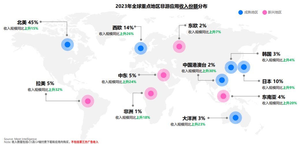 2023年全球重点地区非游应用收入份额发布