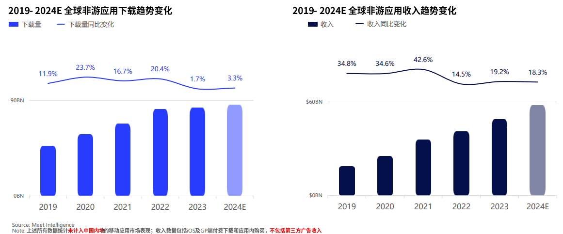 Meetgames应用出海趋势洞察：2024年全球app出海趋势和地区分析