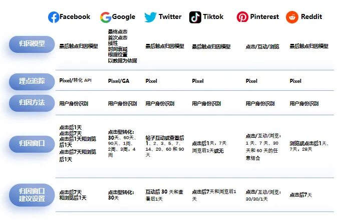 广告归因模型介绍-媒介归因对比-WEB