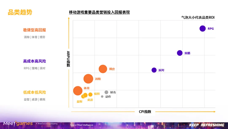 Meetgames数据洞察：从收入和品类ROI看2024年海外游戏市场游戏出海机遇