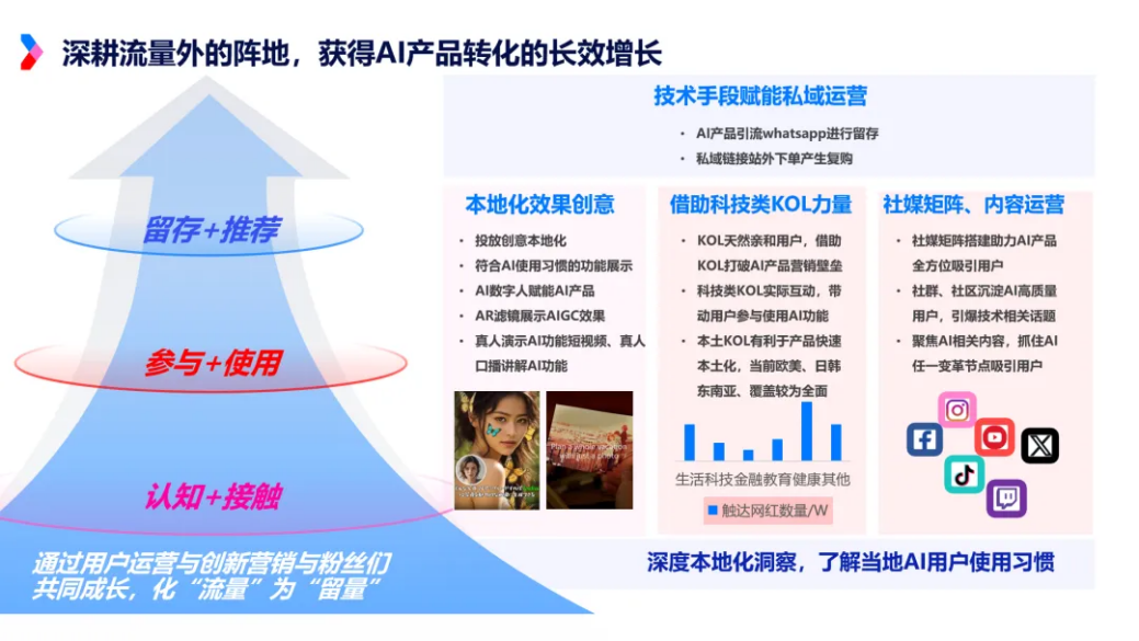 深耕流量外的阵地，获得AI产品转化的长效增长