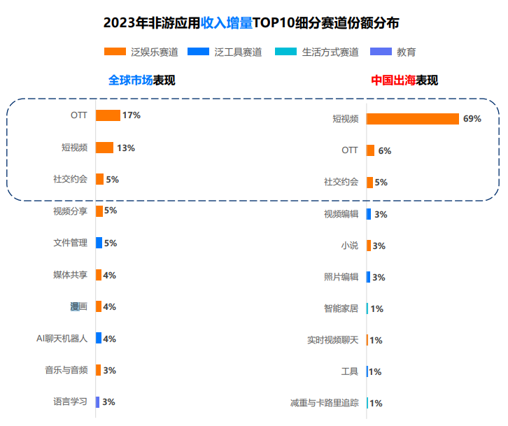 中国企业细分品类全球应用收入增量分布