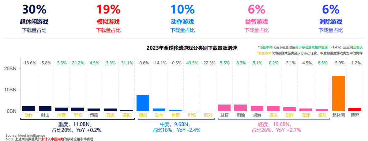 重要品类手游海外下载量洞察