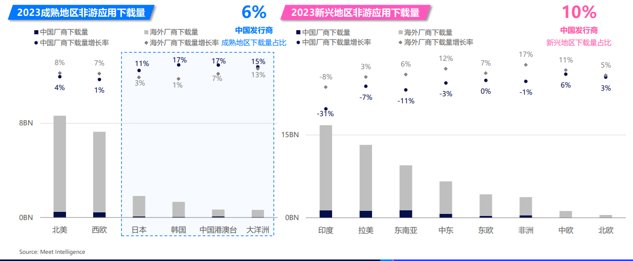 中国厂商在成熟、新兴市场的应用出海趋势