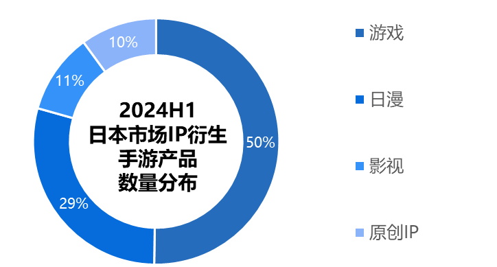 2024H1日本市场IP衍生手游产品数量分布