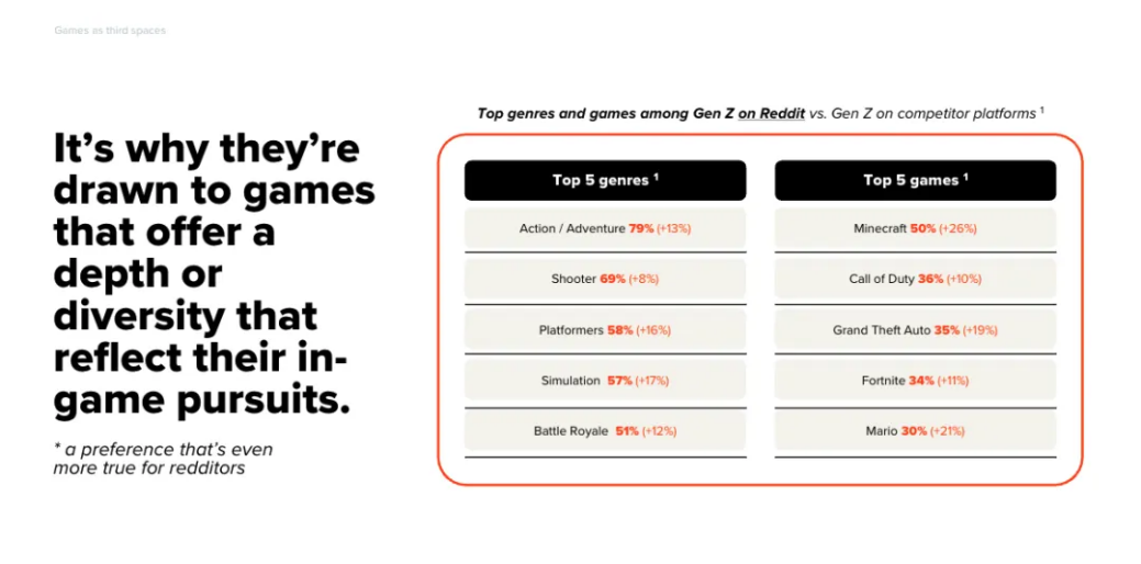 Z世代中排名较高的游戏类型和游戏