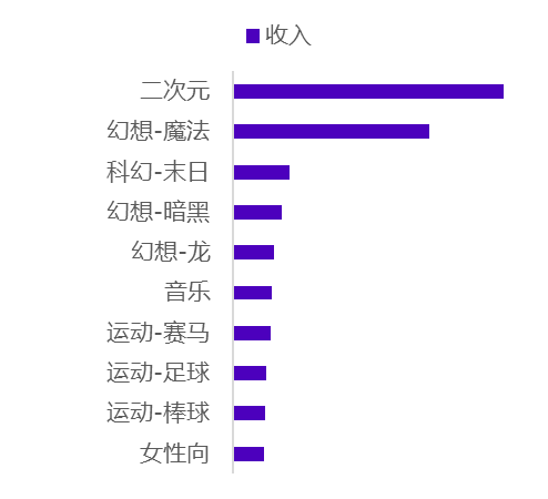 日本游戏市场手游题材趋势