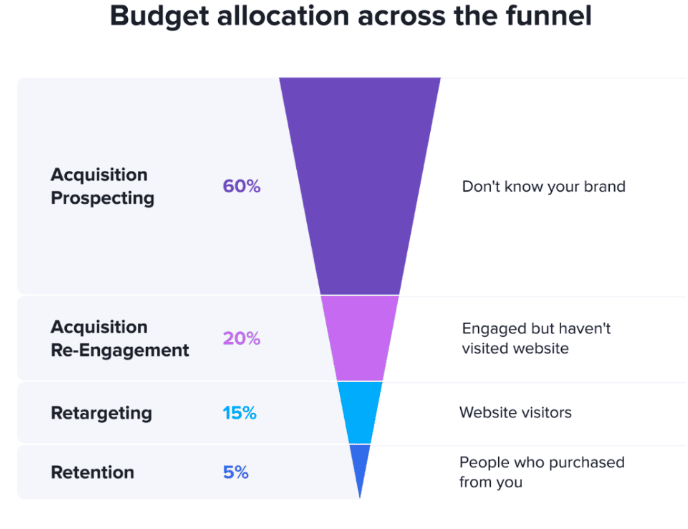 游戏出海人必须知道的3条Facebook广告受众定位策略