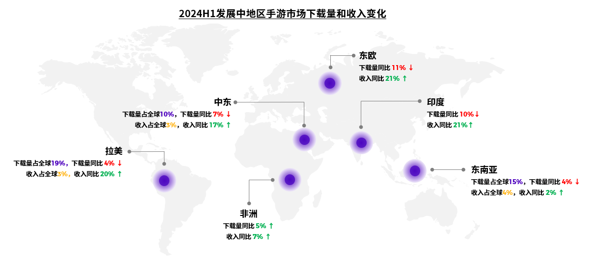 2024H1发展中地区手游市场下载量和收入变化 2024H1发展中地区手游市场下载量和收入变化