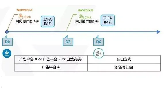 广告归因模型介绍-广告归因窗口介绍