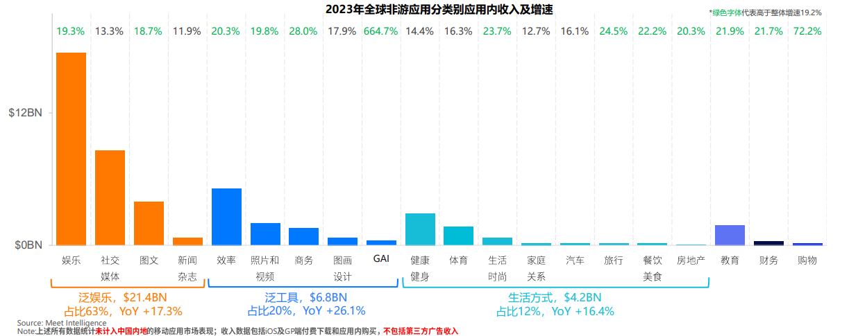 各品类全球应用收入分布及变化
