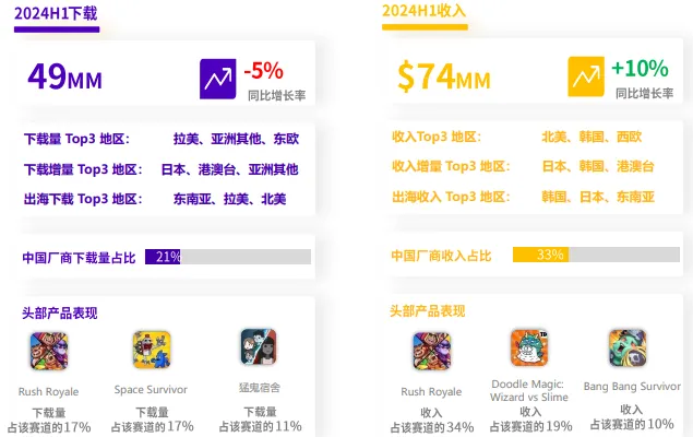 塔防策略小游戏出海细分赛道的“盘子”其实并不是特别大，只有74 MM