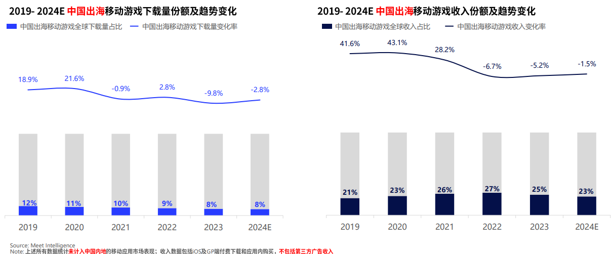 1.手游出海的下载和收入趋势变化 1.手游出海的下载和收入趋势变化