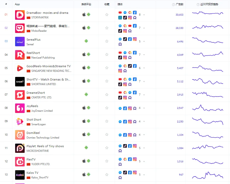 Meetgames短剧应用推广策略：北美地区短剧app出海剧情内容选择