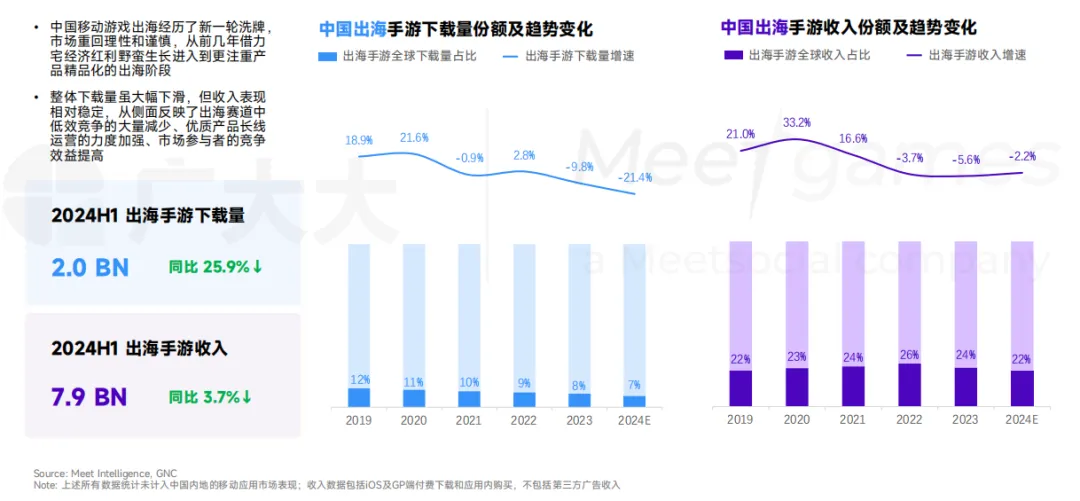 2024上半年出海游戏市场整体表现如何? 2024上半年出海游戏市场整体表现如何?