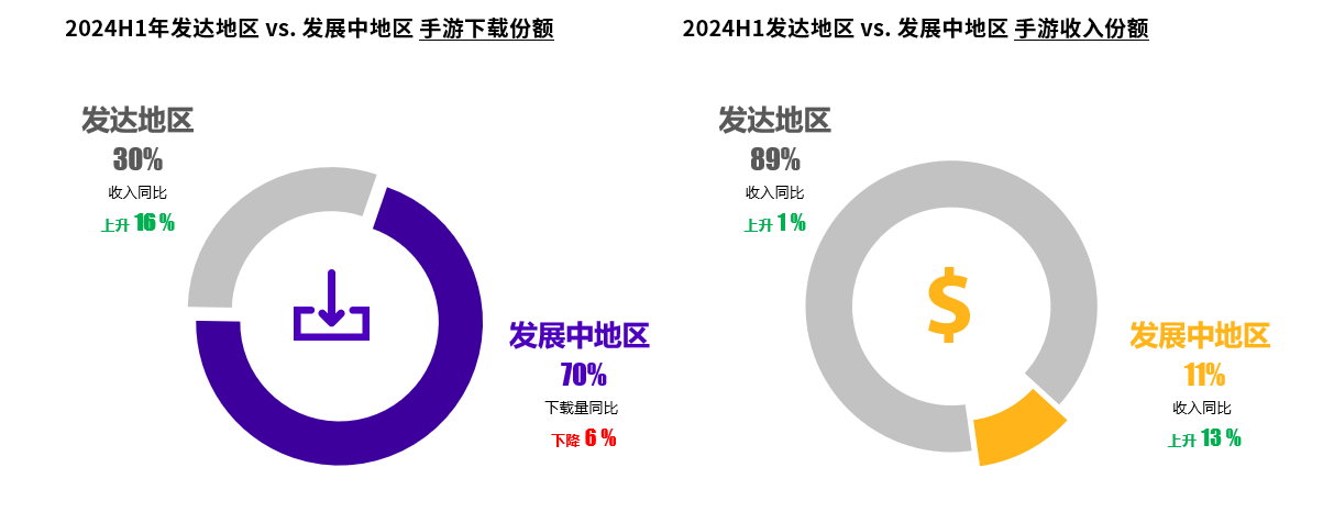 发展中地区手游市场趋势概况 发展中地区手游市场趋势概况