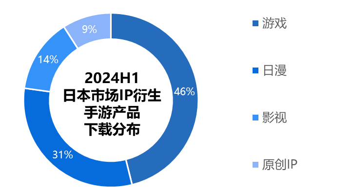 2024H1日本市场IP衍生手游产品下载分布