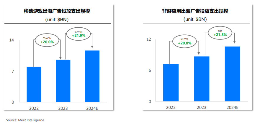 手游、app出海趋势之广告投放