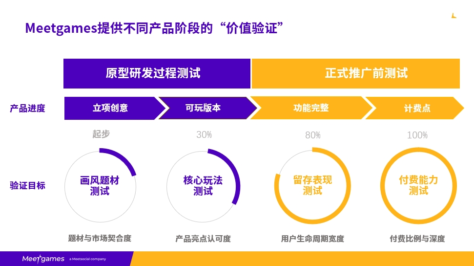 Meetgames提供不同产品阶段的“价值验证” Meetgames提供不同产品阶段的“价值验证”