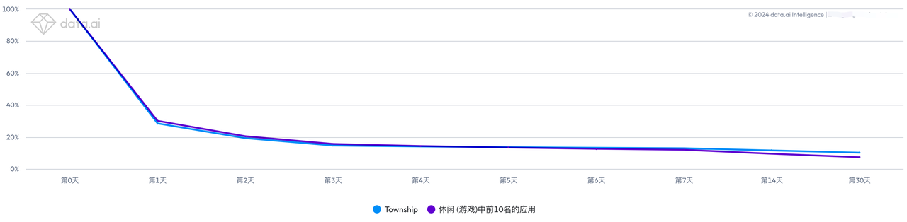 模拟经营类手游《Township》用户留存/同类产品留存对比（美国）