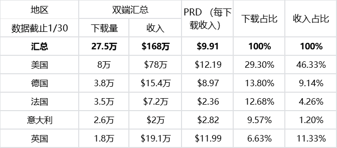 Top5地区1月收入&下载 Top5地区1月收入&下载