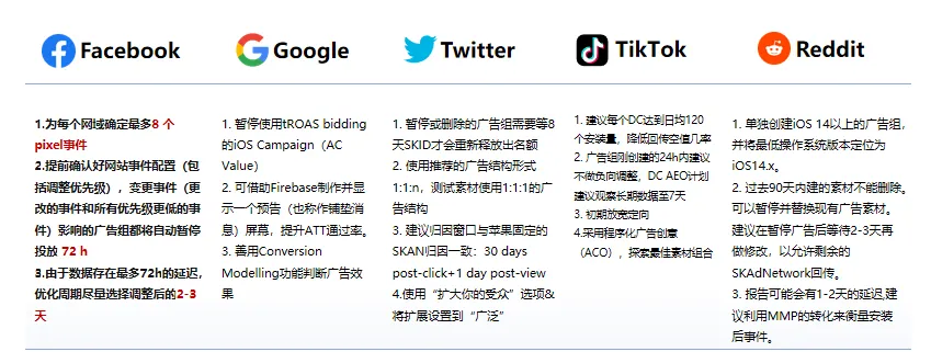 多媒介iOS14更新情况与最佳实践推荐-多媒介iOS14更新汇总如图