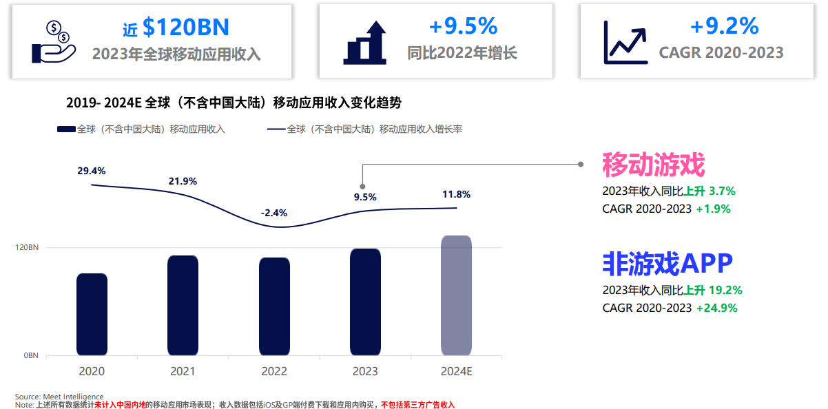 手游、app出海趋势之收入变化
