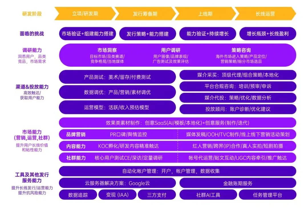Meetgames平台全链路发行服务