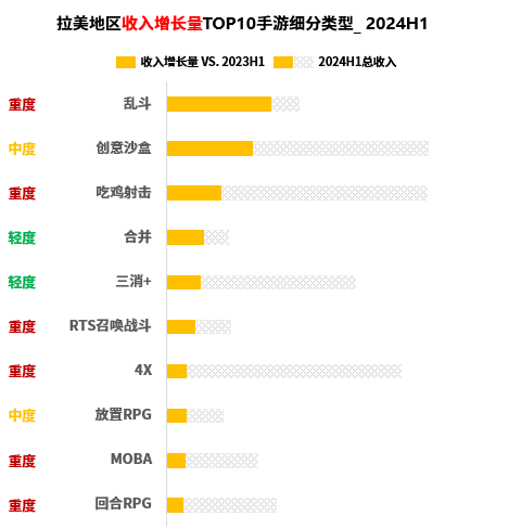 拉美地区收入增长量TOP10手游细分类型 拉美地区收入增长量TOP10手游细分类型