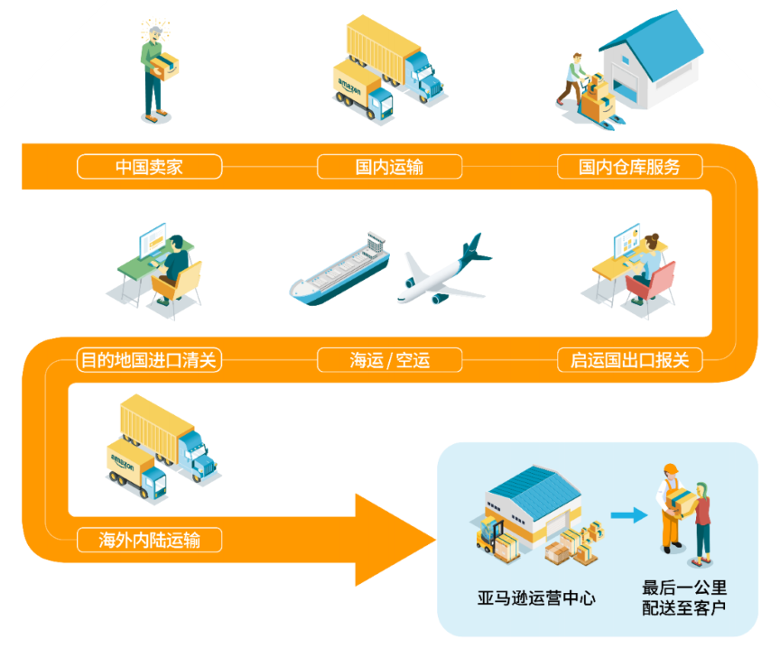亚马逊物流服务介绍 Agl Fba Fbm 深诺营销学院