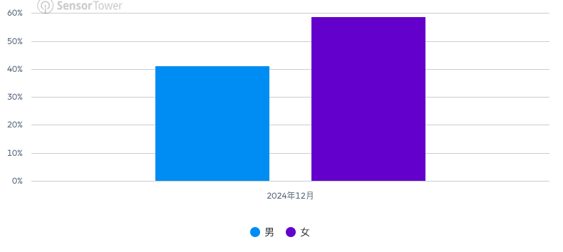 合成类手游《Panthia》用户画像-性别比例