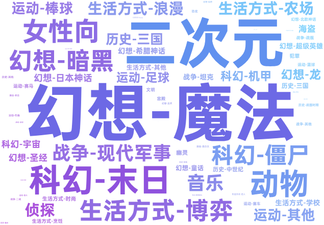 日本游戏市场手游题材及IP趋势