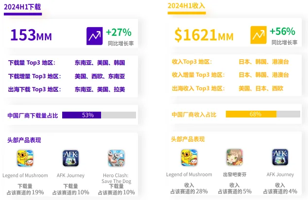 Meetgames游戏产品出海分享（二）：小游戏、休闲游戏出海赛道和市场分析
