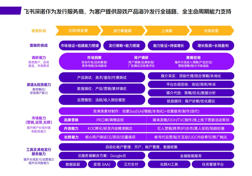 Meetgames还针对出海产品提供1对1定制化策略输出
