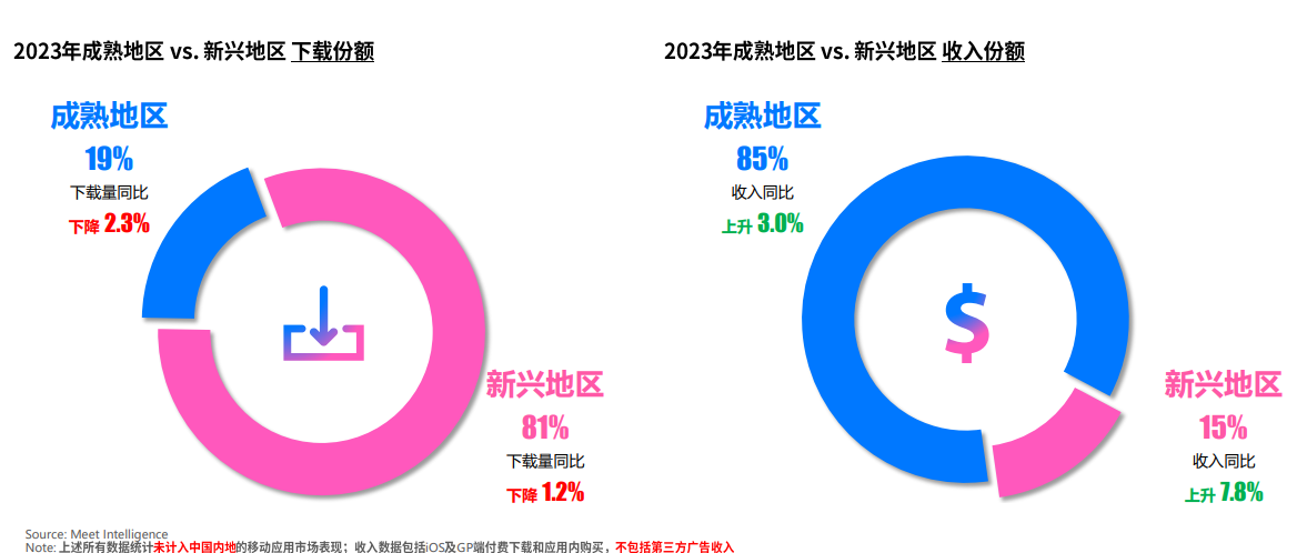 手游成熟地区Vs.新兴地区市场规模及变化（2023）
