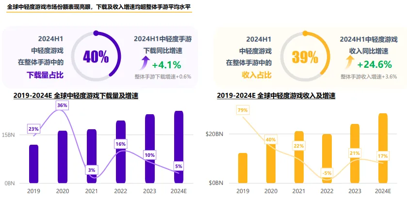全球游戏产品出海市场概览：中轻度游戏