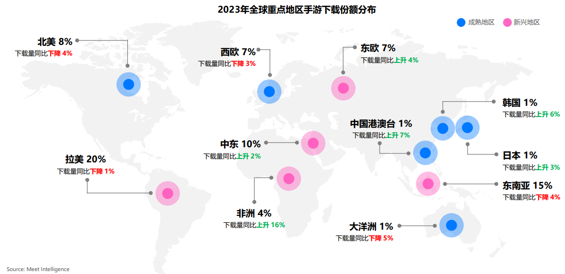 2.手游出海重点地区下载量分布及变化（2023）