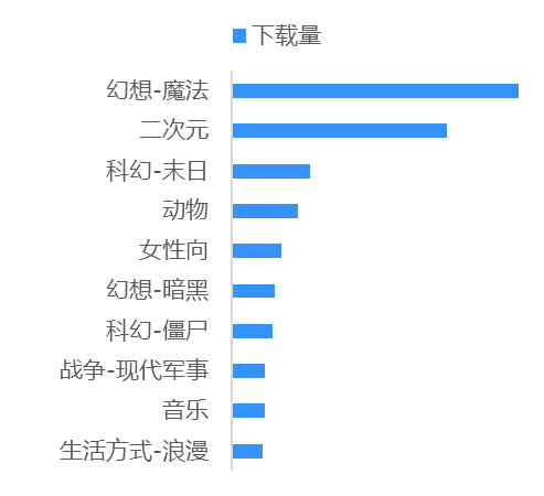 日本游戏市场手游题材趋势
