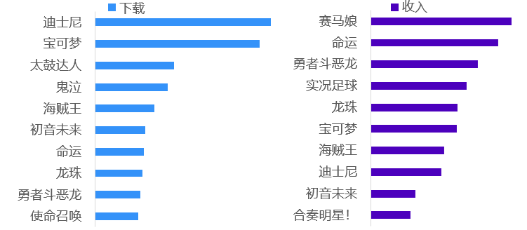 从具体的IP内容来看,迪士尼、宝可梦IP衍生的游戏产品获客表现格外突出 从具体的IP内容来看,迪士尼、宝可梦IP衍生的游戏产品获客表现格外突出