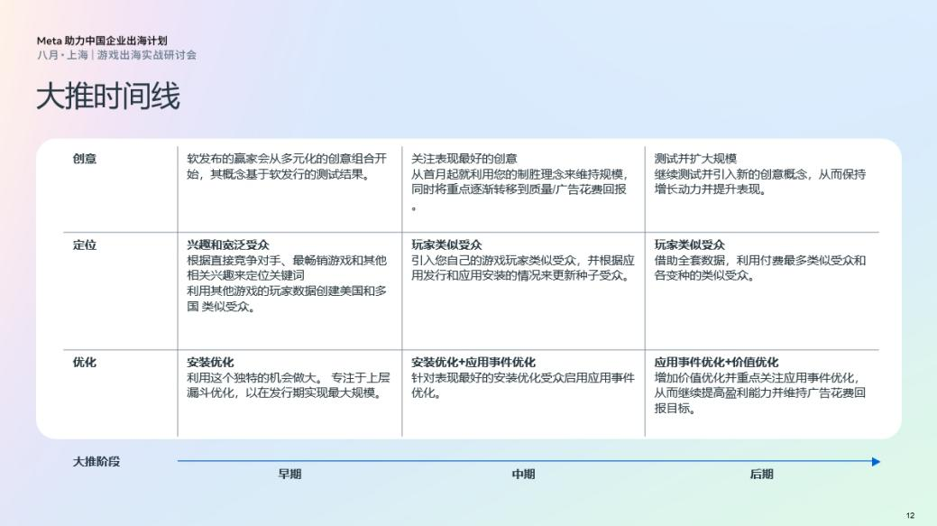 Meta平台的游戏出海发行策略 Meta平台的游戏出海发行策略