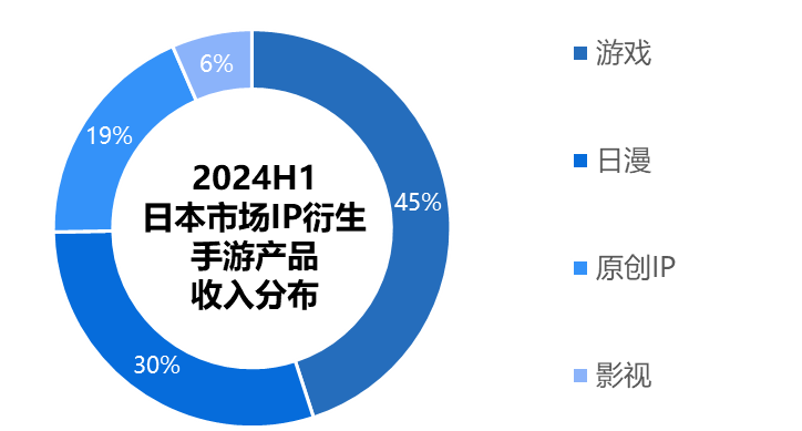 2024H1日本市场IP衍生手游产品收入分布