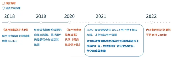 广告归因模型介绍-隐私政策与广告归因