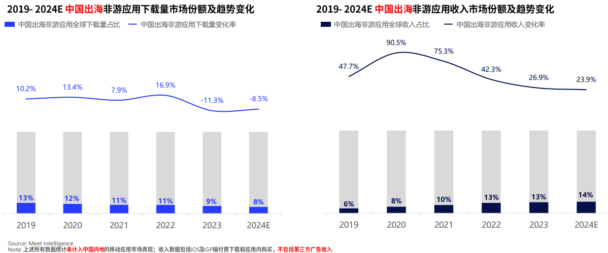 中国应用app出海趋势：海外收入稳定增长，份额持续上升