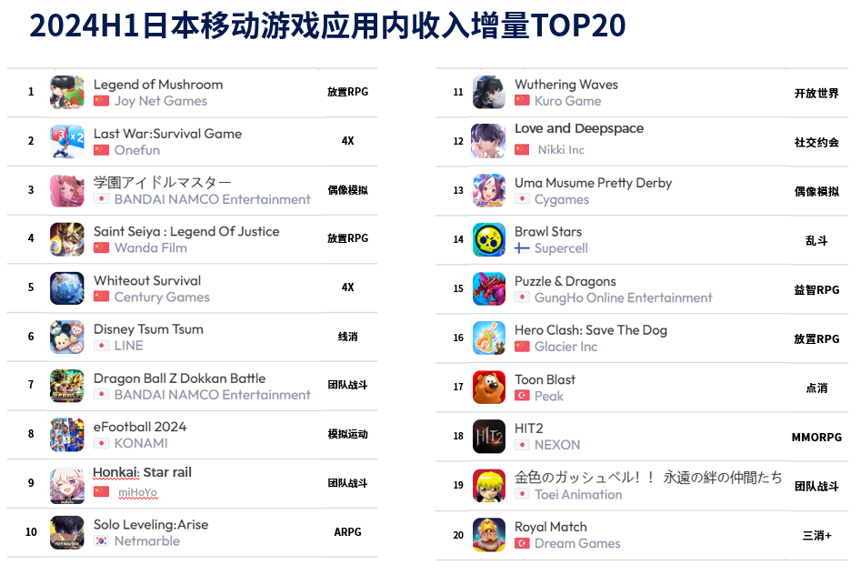 2024H1日本移动游戏应用内收入增量TOP20 2024H1日本移动游戏应用内收入增量TOP20