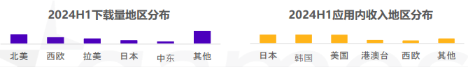 2024年H1中轻度游戏出海市场趋势（三）：小游戏出海和出海游戏产品表现