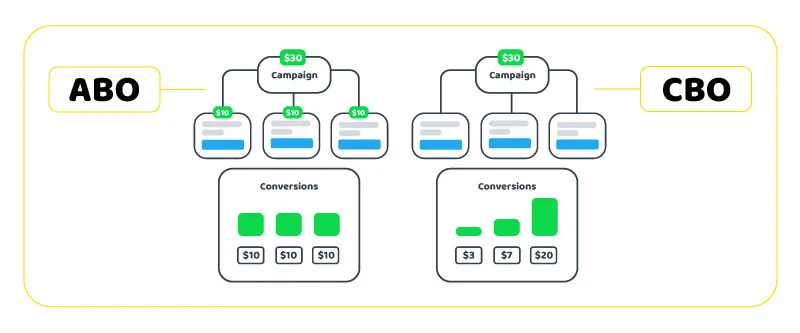 一文解答2024年Facebook投放ABO与CBO的区别