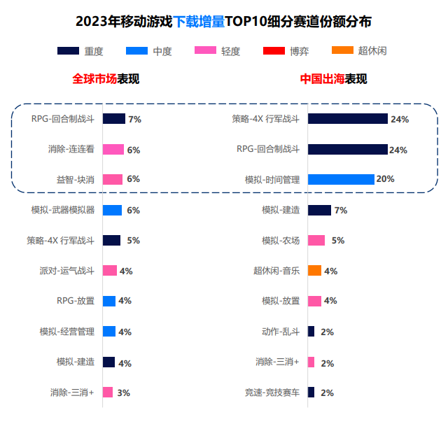 2023年移动游戏下载增量TOP10细分赛道份额分布