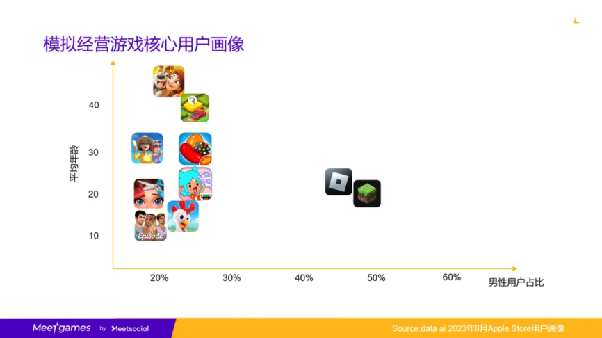 模拟经营游戏核心用户画像 模拟经营游戏核心用户画像