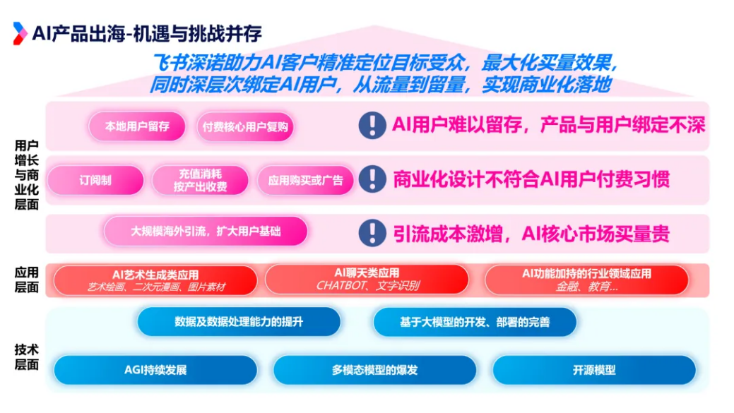 AI应用出海的机遇与挑战