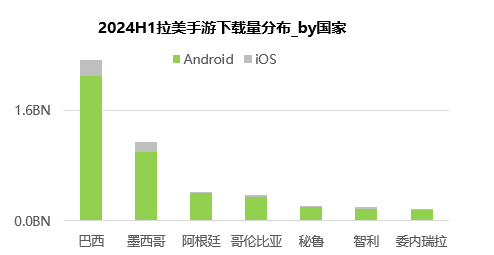 拉美地区手游市场趋势 拉美地区手游市场趋势